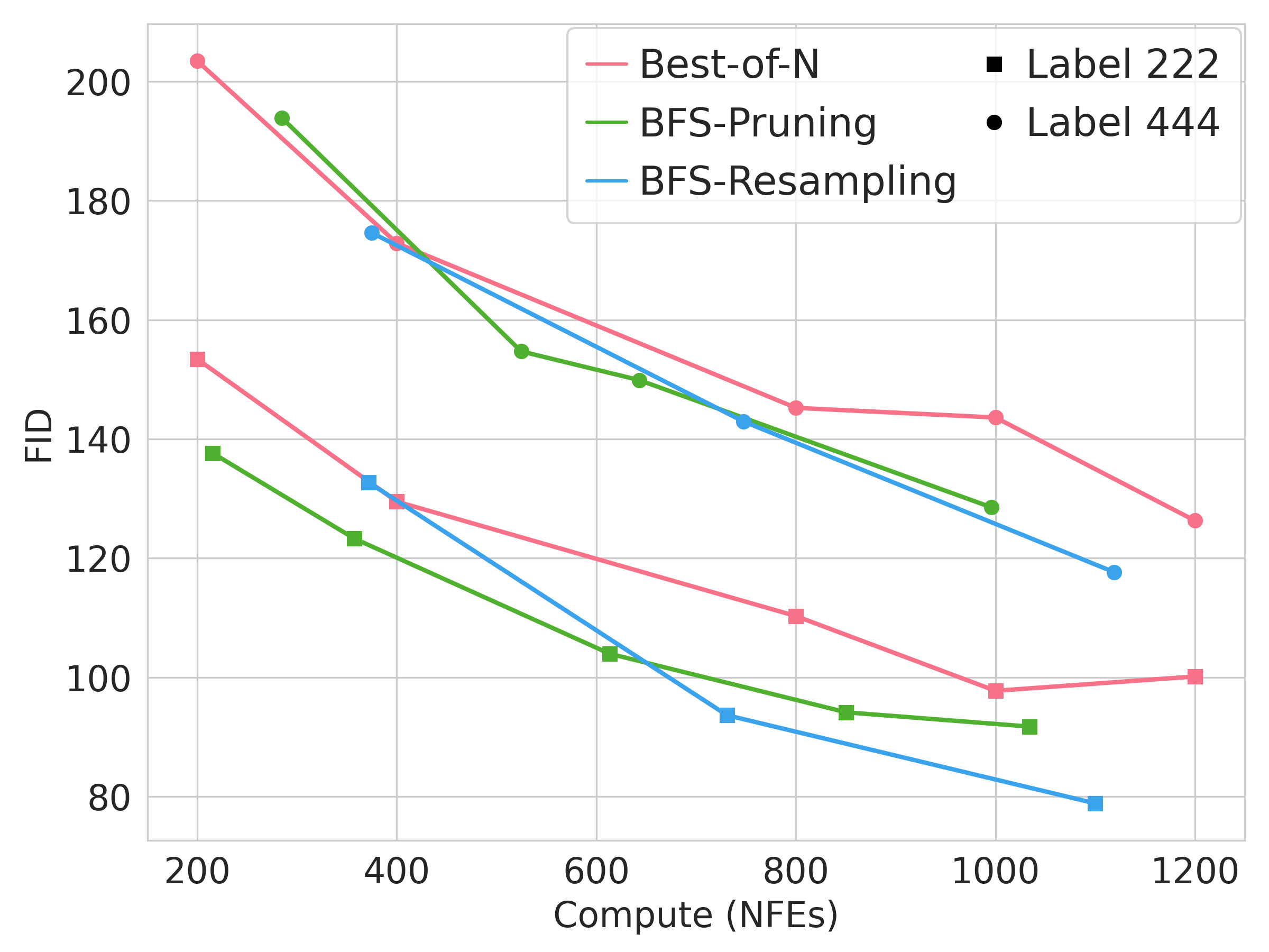 scaling curve fid
