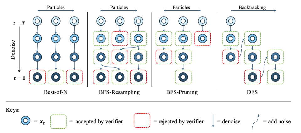Search tree for sampling
